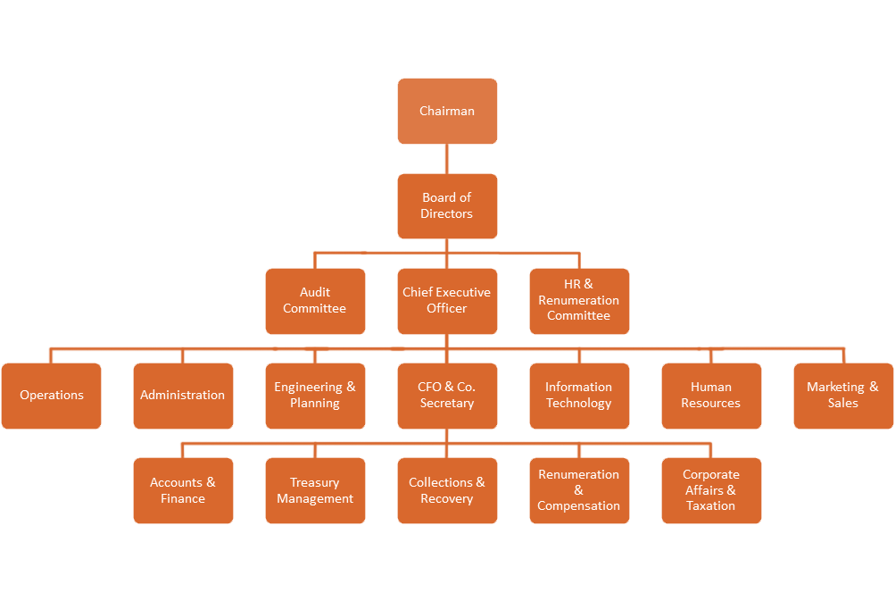 organization chart